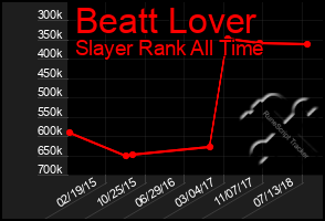 Total Graph of Beatt Lover