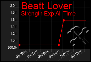 Total Graph of Beatt Lover