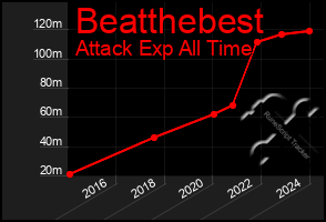 Total Graph of Beatthebest