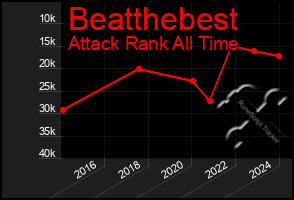 Total Graph of Beatthebest