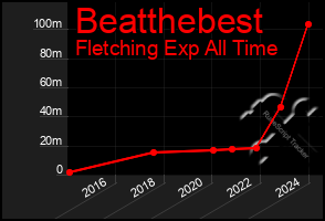 Total Graph of Beatthebest