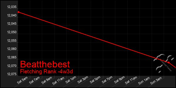 Last 31 Days Graph of Beatthebest