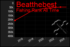 Total Graph of Beatthebest