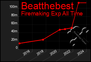 Total Graph of Beatthebest