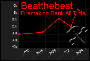 Total Graph of Beatthebest