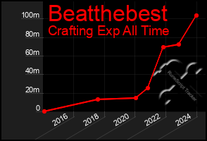 Total Graph of Beatthebest