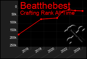 Total Graph of Beatthebest