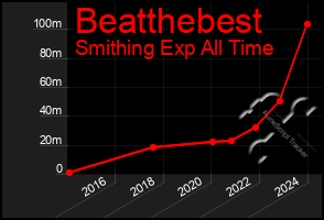 Total Graph of Beatthebest