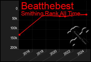 Total Graph of Beatthebest