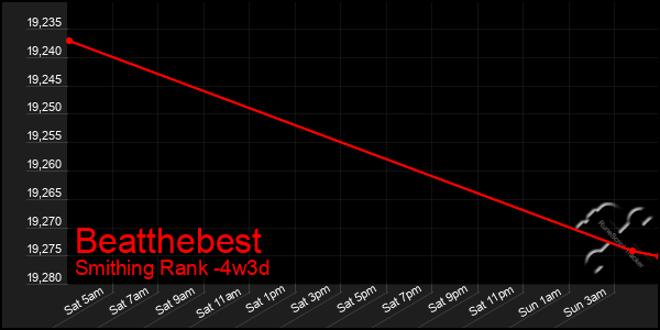 Last 31 Days Graph of Beatthebest