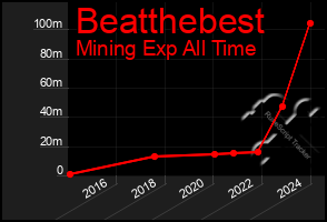 Total Graph of Beatthebest