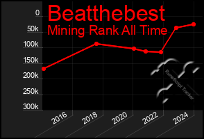 Total Graph of Beatthebest