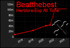 Total Graph of Beatthebest