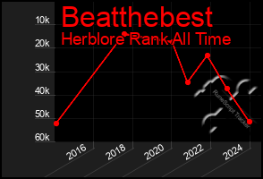 Total Graph of Beatthebest