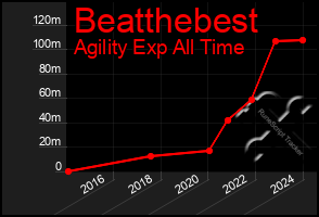 Total Graph of Beatthebest