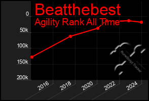 Total Graph of Beatthebest