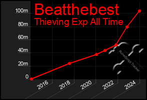 Total Graph of Beatthebest