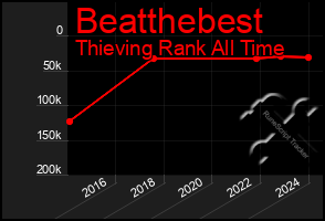 Total Graph of Beatthebest