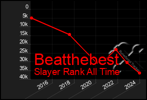 Total Graph of Beatthebest