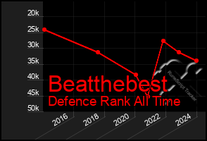 Total Graph of Beatthebest