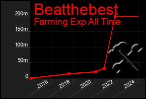 Total Graph of Beatthebest