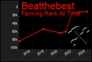 Total Graph of Beatthebest