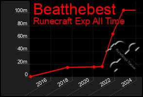 Total Graph of Beatthebest