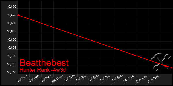 Last 31 Days Graph of Beatthebest