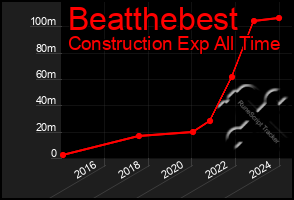 Total Graph of Beatthebest