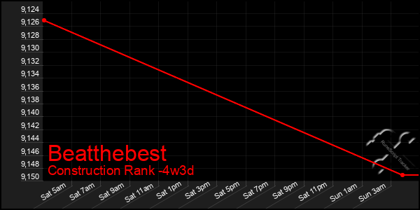 Last 31 Days Graph of Beatthebest
