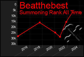 Total Graph of Beatthebest