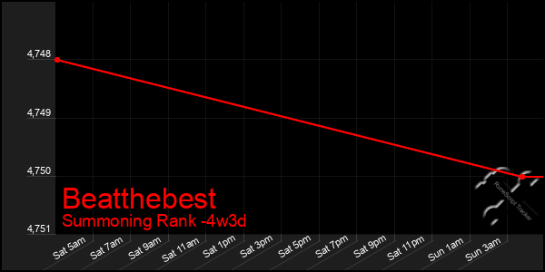 Last 31 Days Graph of Beatthebest