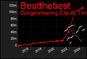 Total Graph of Beatthebest