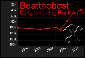 Total Graph of Beatthebest