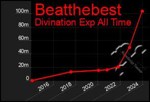 Total Graph of Beatthebest