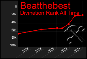 Total Graph of Beatthebest