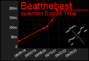 Total Graph of Beatthebest