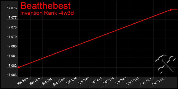 Last 31 Days Graph of Beatthebest