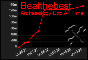 Total Graph of Beatthebest