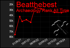 Total Graph of Beatthebest