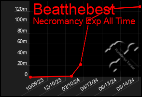 Total Graph of Beatthebest