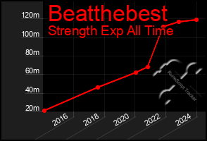 Total Graph of Beatthebest