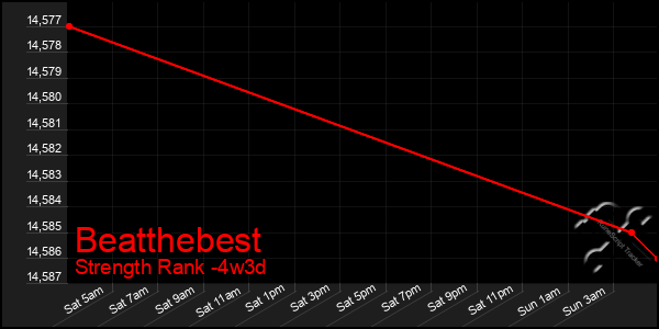 Last 31 Days Graph of Beatthebest