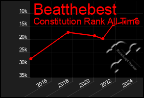 Total Graph of Beatthebest