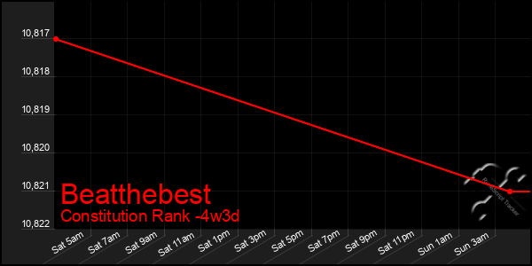 Last 31 Days Graph of Beatthebest