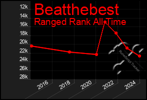 Total Graph of Beatthebest