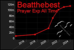 Total Graph of Beatthebest