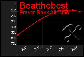 Total Graph of Beatthebest