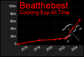 Total Graph of Beatthebest