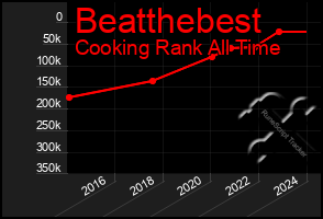 Total Graph of Beatthebest